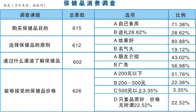 保健品行业市场的需求热点与营销策略分析